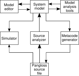 diagram showing components of pangloss-based language translator