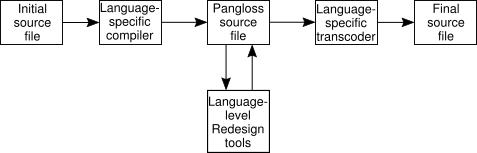 diagram showing components of pangloss-based language translator